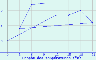 Courbe de tempratures pour Abramovskij Majak