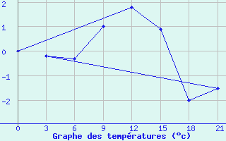 Courbe de tempratures pour Liubashivka