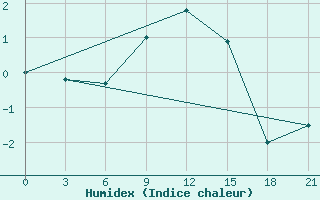 Courbe de l'humidex pour Liubashivka