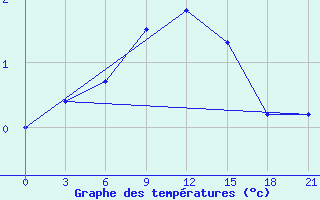 Courbe de tempratures pour Myronivka