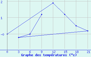 Courbe de tempratures pour Uzlovaja