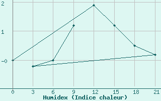 Courbe de l'humidex pour Uzlovaja