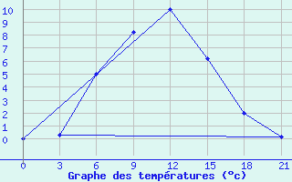 Courbe de tempratures pour Kamo