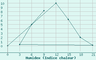 Courbe de l'humidex pour Kamo