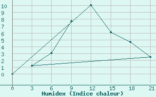 Courbe de l'humidex pour Sevan Ozero