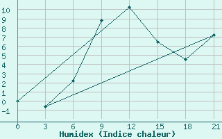 Courbe de l'humidex pour Tbilisi