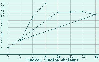 Courbe de l'humidex pour Krasnyy Kholm