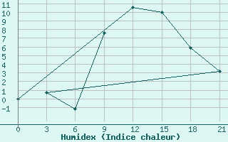 Courbe de l'humidex pour Kasserine