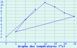 Courbe de tempratures pour Pudoz