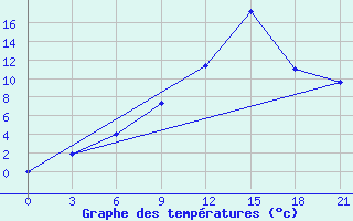 Courbe de tempratures pour Vyksa