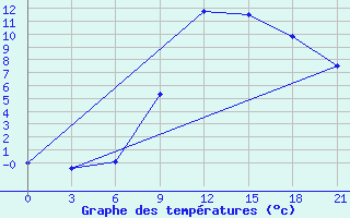 Courbe de tempratures pour Liubashivka