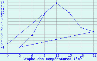 Courbe de tempratures pour Suhinici