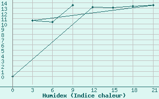 Courbe de l'humidex pour Mourgash