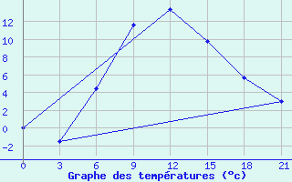 Courbe de tempratures pour Dzhambejty