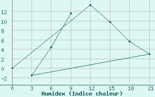 Courbe de l'humidex pour Dzhambejty