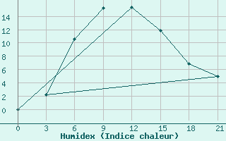 Courbe de l'humidex pour Ganjushkino