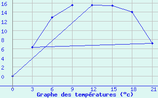 Courbe de tempratures pour Tihvin