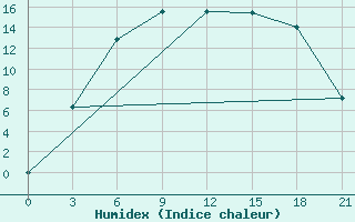 Courbe de l'humidex pour Tihvin