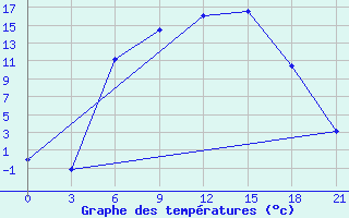 Courbe de tempratures pour Krestcy