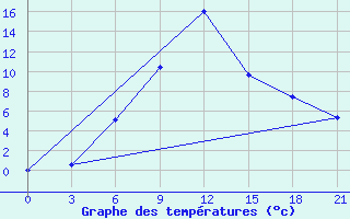 Courbe de tempratures pour Aspindza