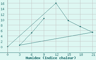 Courbe de l'humidex pour Aspindza