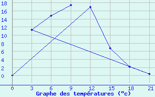 Courbe de tempratures pour Ponomarovo