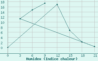 Courbe de l'humidex pour Ponomarovo