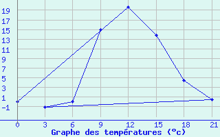 Courbe de tempratures pour Velizh