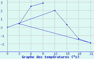 Courbe de tempratures pour Mutoraj