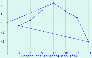 Courbe de tempratures pour Vladimir