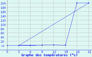 Courbe de tempratures pour Vetluga