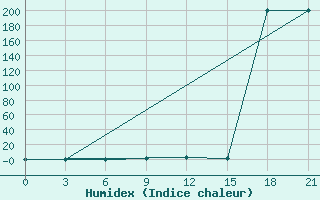 Courbe de l'humidex pour Vetluga