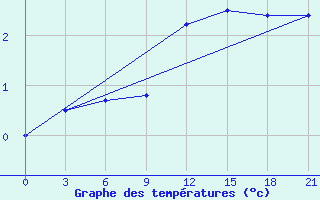 Courbe de tempratures pour Zhytomyr