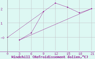 Courbe du refroidissement olien pour Ashotsk