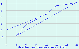 Courbe de tempratures pour Motokhovo