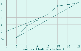 Courbe de l'humidex pour Motokhovo