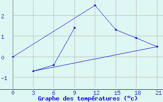 Courbe de tempratures pour Segeza