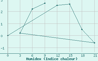 Courbe de l'humidex pour Nizhnyaya Pesha