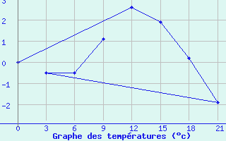 Courbe de tempratures pour Varena