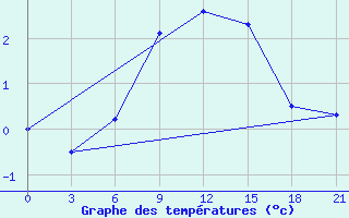 Courbe de tempratures pour Novgorod