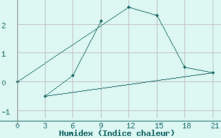 Courbe de l'humidex pour Novgorod