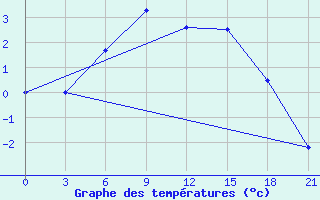 Courbe de tempratures pour Umba