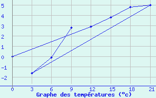 Courbe de tempratures pour Pjalica