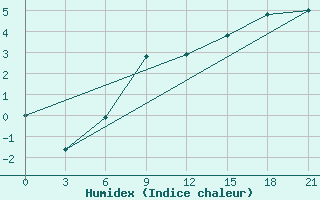 Courbe de l'humidex pour Pjalica