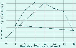 Courbe de l'humidex pour Dno