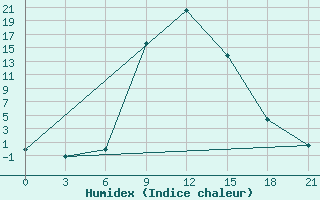 Courbe de l'humidex pour Velizh