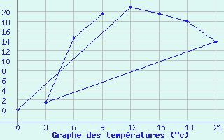 Courbe de tempratures pour Krestcy