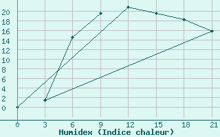 Courbe de l'humidex pour Krestcy