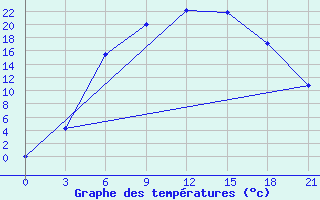 Courbe de tempratures pour Kanevka