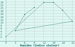 Courbe de l'humidex pour Kanevka